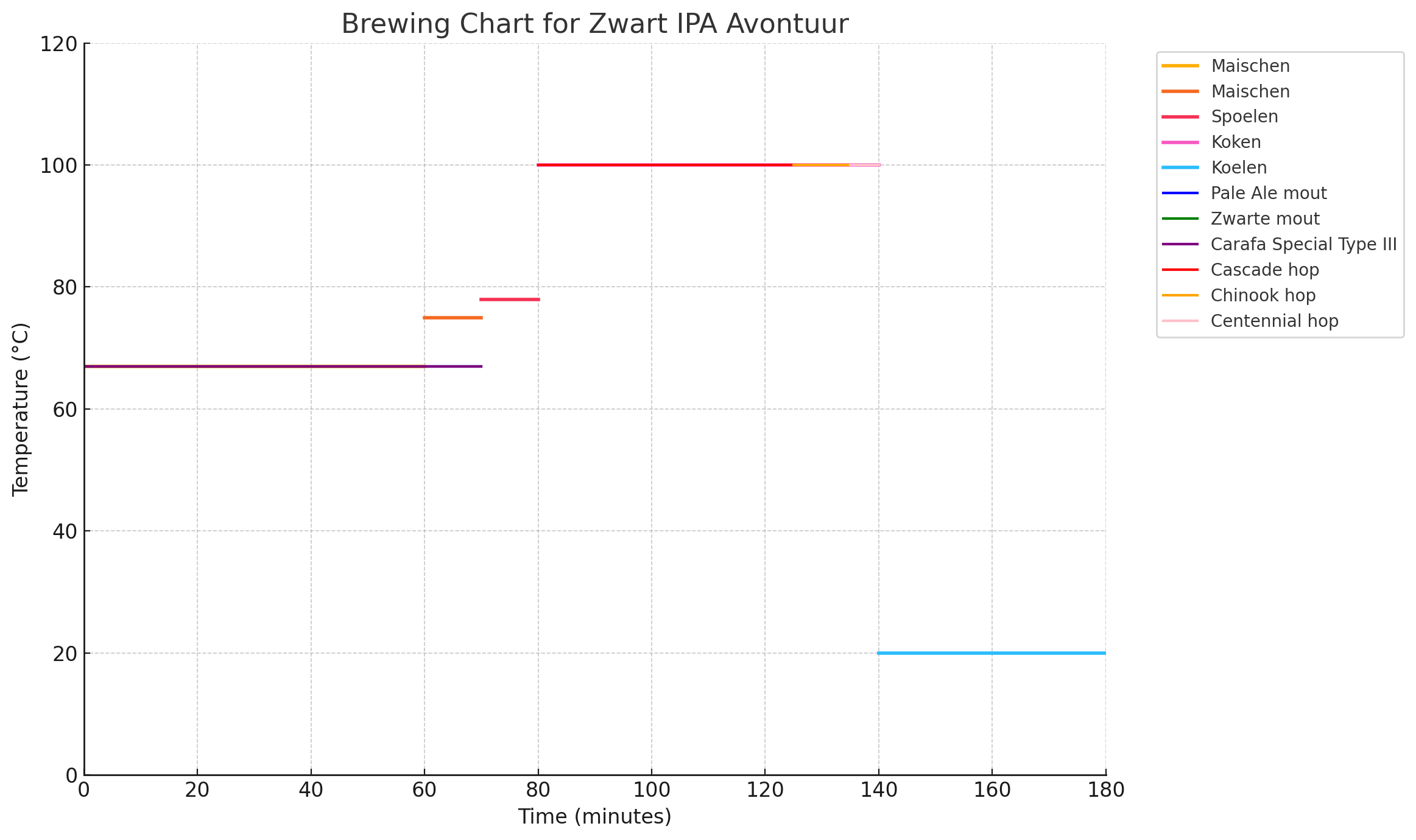 Brouwtabel