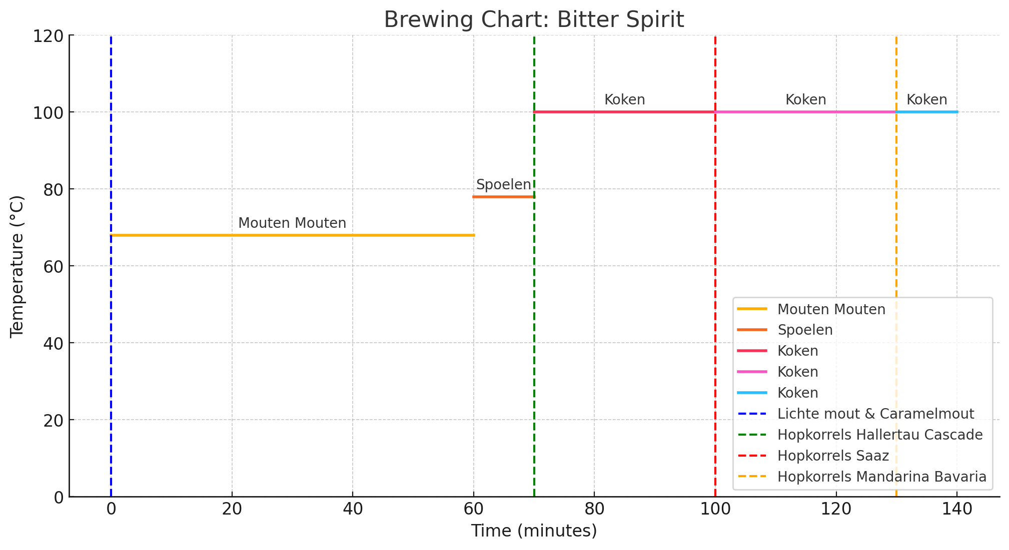 Brouwtabel