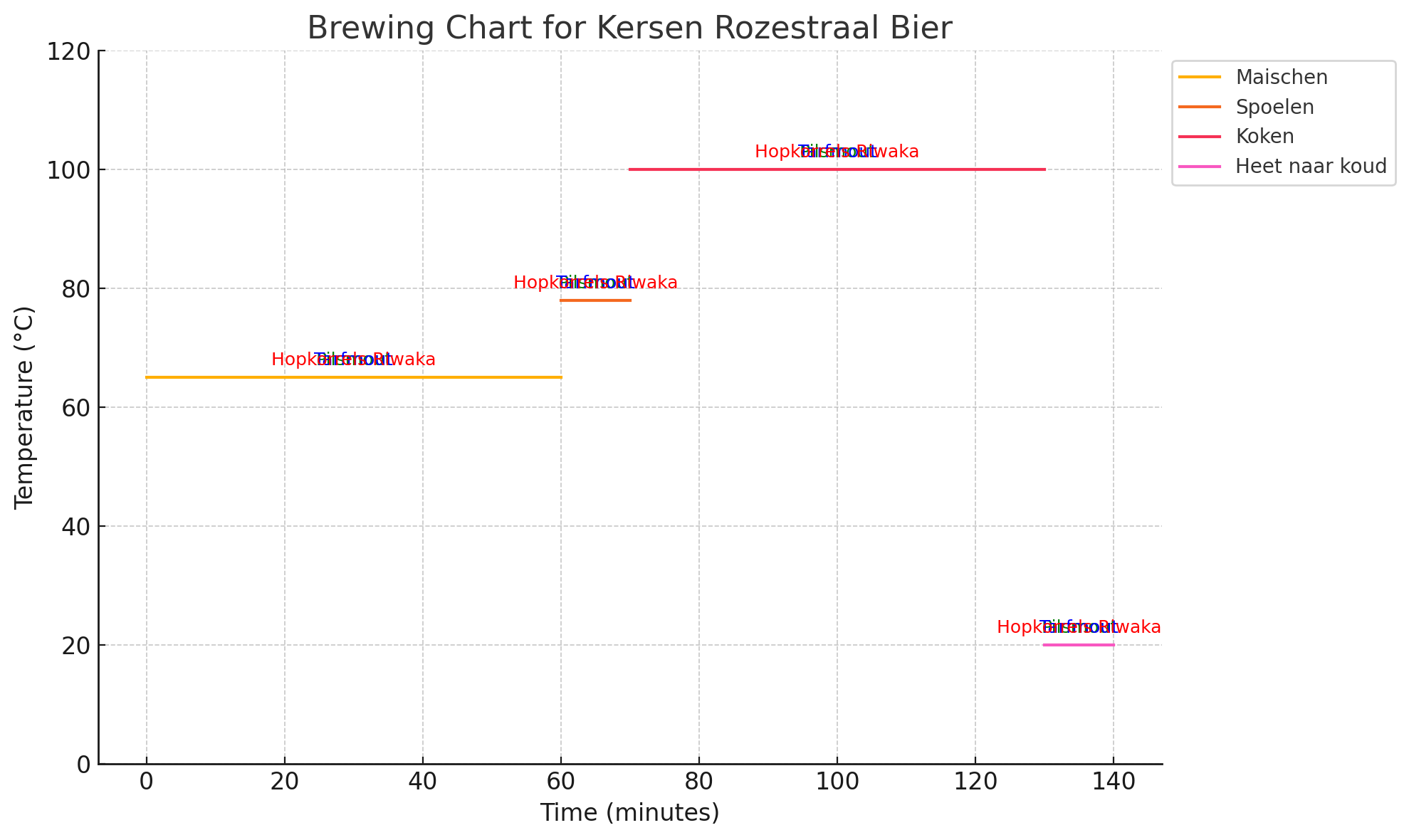 Brouwtabel