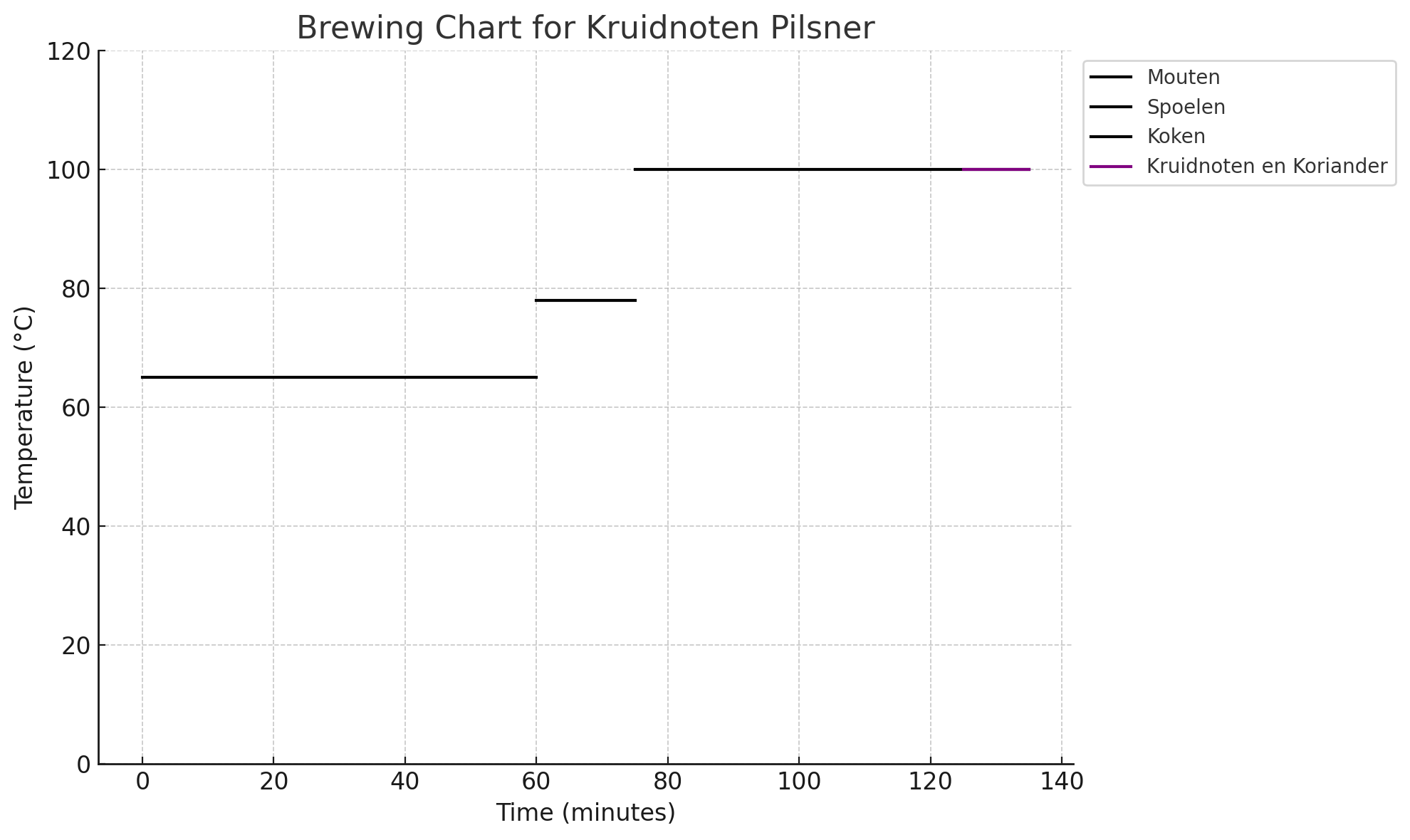Brouwtabel